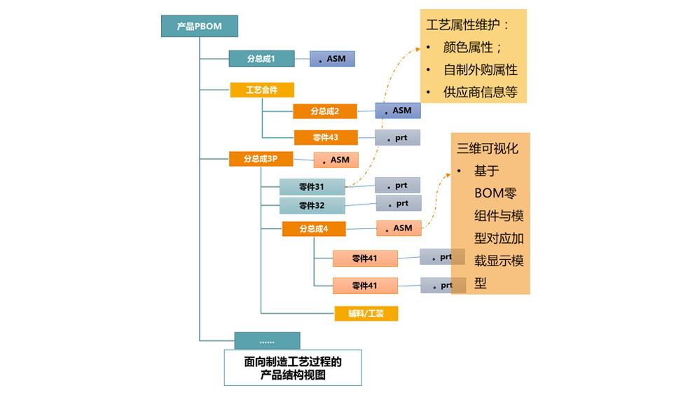 工艺BOM管理